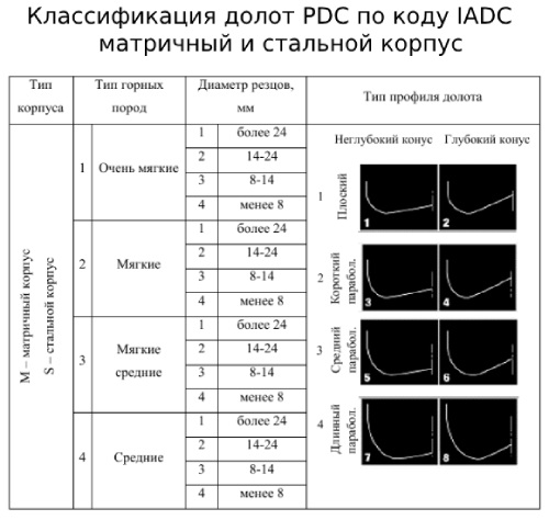 долото Стальной корпус и Матричный 